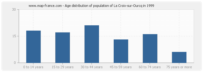 Age distribution of population of La Croix-sur-Ourcq in 1999